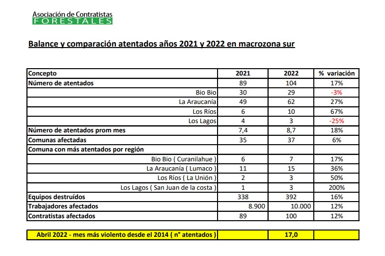 Cuatro trabajadores asesinados y 104 ataques armados es el balance 2022 de Contratistas Forestales