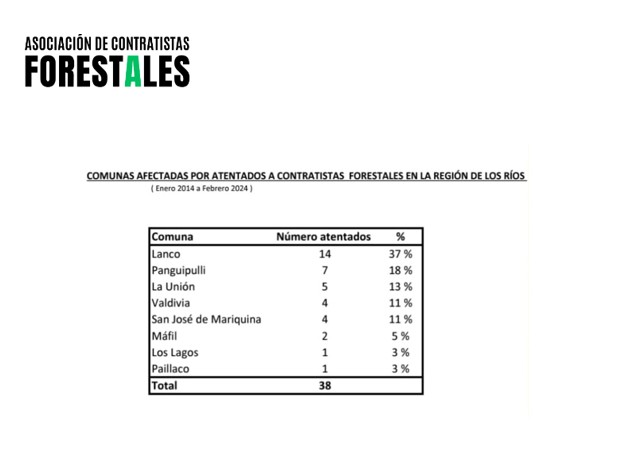 Municipalities affected by violence and destruction towards forestry contractors in the Los Ríos Region