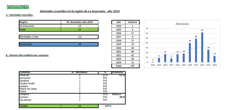 Escalation of Violence in La Araucanía: 13 Attacks Mark 2024 with Damages Exceeding $6 Billion