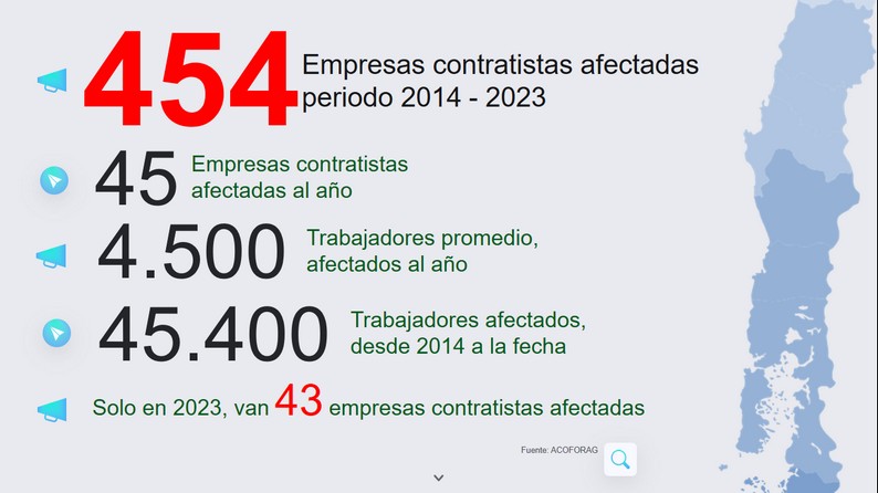 Over 450 contractor companies affected according to Acoforag data