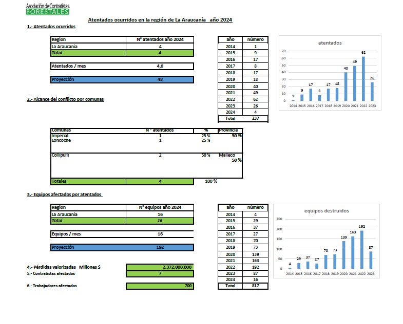 TERRORIST VIOLENCE AGAINST FORESTRY CONTRACTORS IN ARAUCANIA YEAR 2024