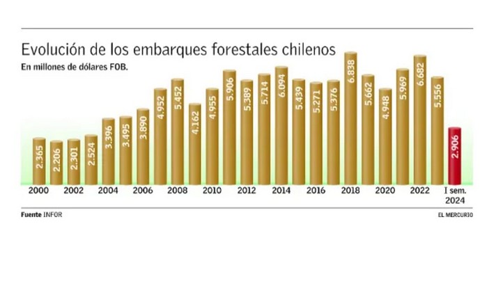 Forest shipments stagnant: A decade without breaking the $6 billion ceiling