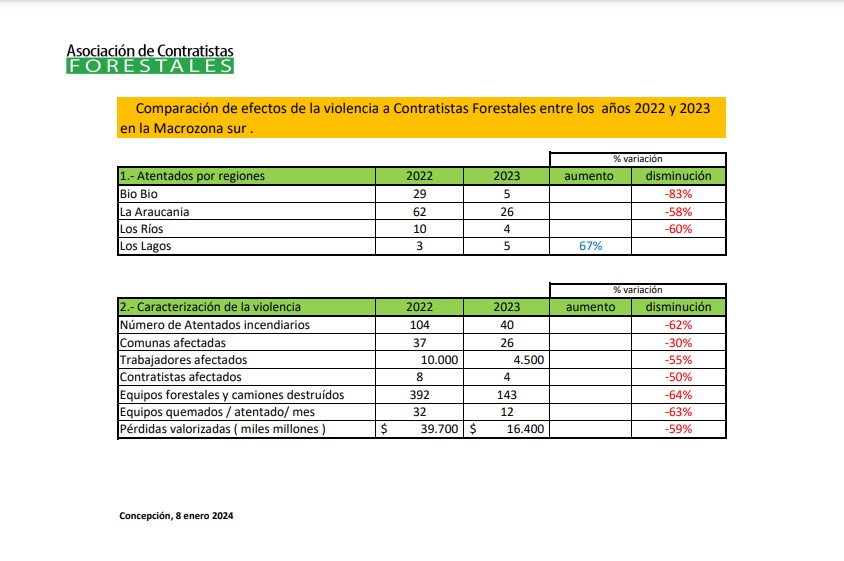 Comparison of the Effects of Violence on Forestry Contractors Between the Years 2022 and 2023 in the Southern Macrozone