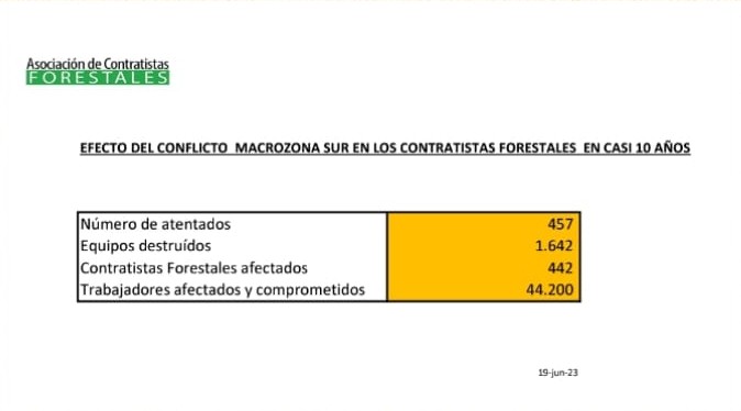 "A violência armada, que para os Contratantes Florestais no ano 2014 estava presente em 5 comunas, hoje se estende por 53 das 107 comunas da macrozona sul."