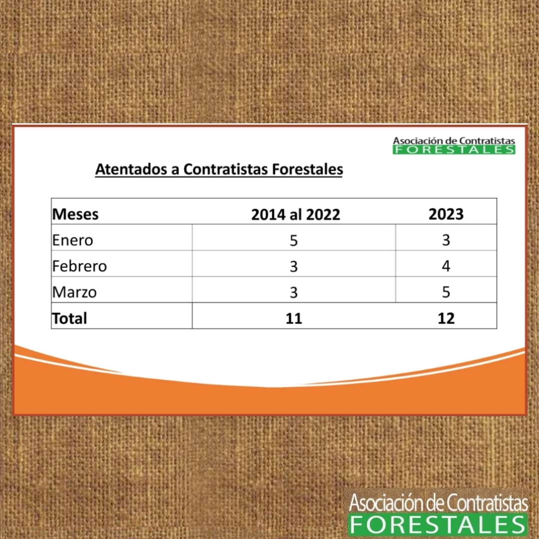 EXISTE ALGUMA AUTORIDADE QUE POSSA NOS DIZER QUE A ATIVIDADE CRIMINOSA E TERRORISTA CONTRA OS CONTRATISTAS DIMINUIU?