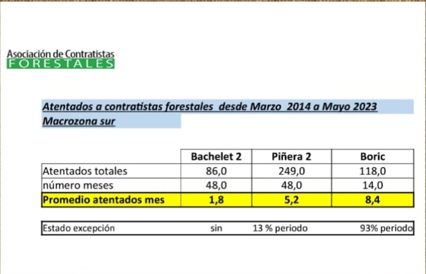 Las cifras de Acoforag confirman que se requiere un cambio de estado de excepción, con mayores atribuciones y autonomía de las FFAA ( modificando las RUF )