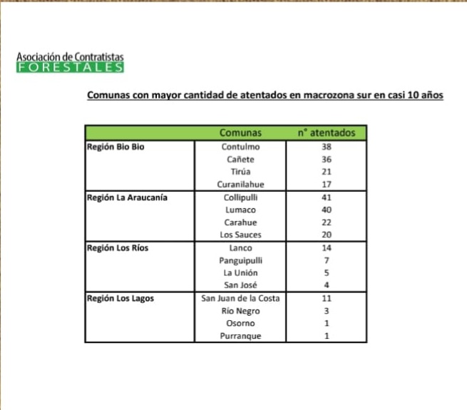 *"A quantidade de atentados por comuna na macrorregião sul é uma prova eloquente de onde está concentrada a violência terrorista"*