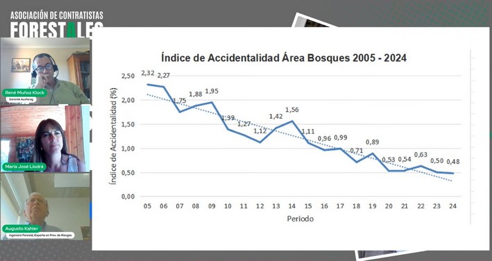 Augusto Kahler, experto en seguridad forestal,  remarca que Chile reduce drásticamente su tasa de accidentes en los últimos 20 años