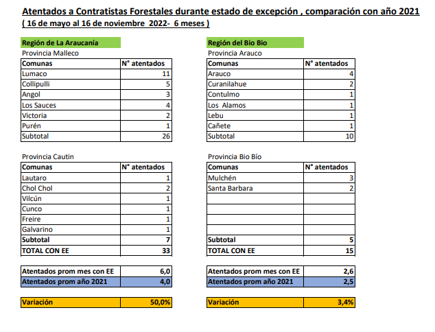 Six Months After the State of Exception, These Are the Comparative Data on Attacks Against Contractors